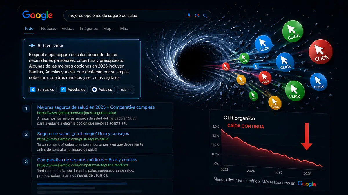 Pantallazo conceptual de Google con AI Overview, agujero negro absorbiendo clics org&aacute;nicos y ca&iacute;da del CTR